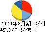 アオイ電子 キャッシュフロー計算書 2020年3月期 アオイ電子 キャッシュフロー計算書 2020年3月期