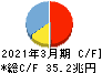 三菱ＵＦＪフィナンシャル・グループ キャッシュフロー計算書 2021年3月期