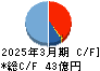 三晃金属工業 キャッシュフロー計算書 2025年3月期