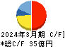 あみやき亭 キャッシュフロー計算書 2024年3月期 あみやき亭 キャッシュフロー計算書 2024年3月期