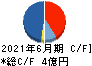 クオルテック キャッシュフロー計算書 2021年6月期 クオルテック キャッシュフロー計算書 2021年6月期