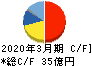 ユーシン精機 キャッシュフロー計算書 2020年3月期 ユーシン精機 キャッシュフロー計算書 2020年3月期