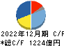セイコーエプソン キャッシュフロー計算書 2022年12月期