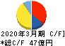 田中精密工業 キャッシュフロー計算書 2020年3月期