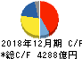 ブリヂストン キャッシュフロー計算書 2018年12月期 ブリヂストン キャッシュフロー計算書 2018年12月期