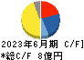 テクニスコ キャッシュフロー計算書 2023年6月期
