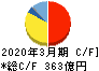 愛知製鋼 キャッシュフロー計算書 2020年3月期