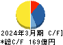 ヤマタネ キャッシュフロー計算書 2024年3月期