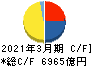 関西電力 キャッシュフロー計算書 2021年3月期