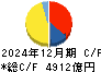商船三井 キャッシュフロー計算書 2024年12月期