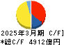 商船三井 キャッシュフロー計算書 2025年3月期