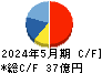 ＴＡＫＡＲＡ　＆　ＣＯＭＰＡＮＹ キャッシュフロー計算書 2024年5月期