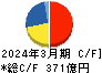 JVCケンウッド キャッシュフロー計算書 2024年3月期 JVCケンウッド キャッシュフロー計算書 2024年3月期