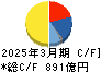 ロート製薬 キャッシュフロー計算書 2025年3月期