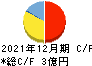 パワーソリューションズ キャッシュフロー計算書 2021年12月期 パワーソリューションズ キャッシュフロー計算書 2021年12月期
