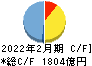 しまむら キャッシュフロー計算書 2022年2月期 しまむら キャッシュフロー計算書 2022年2月期