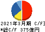 伊藤忠テクノソリューションズ キャッシュフロー計算書 2021年3月期