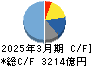 任天堂 キャッシュフロー計算書 2025年3月期