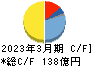 日東工業 キャッシュフロー計算書 2023年3月期