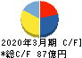 第一工業製薬 キャッシュフロー計算書 2020年3月期