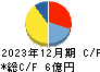 日本アイ・エス・ケイ キャッシュフロー計算書 2023年12月期 日本アイ・エス・ケイ キャッシュフロー計算書 2023年12月期