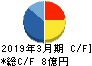 ホリイフードサービス キャッシュフロー計算書 2019年3月期