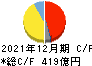 東海カーボン キャッシュフロー計算書 2021年12月期