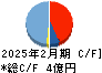 ニューテック キャッシュフロー計算書 2025年2月期 ニューテック キャッシュフロー計算書 2025年2月期