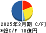 一家ホールディングス キャッシュフロー計算書 2025年3月期