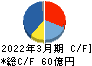 ルネサンス キャッシュフロー計算書 2022年3月期