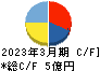 イトーヨーギョー キャッシュフロー計算書 2023年3月期