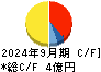 イルグルム キャッシュフロー計算書 2024年9月期
