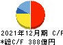 日本マクドナルドホールディングス キャッシュフロー計算書 2021年12月期