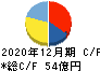 オプテックスグループ キャッシュフロー計算書 2020年12月期 オプテックスグループ キャッシュフロー計算書 2020年12月期