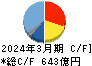 アドバンテスト キャッシュフロー計算書 2024年3月期