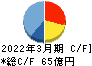 神姫バス キャッシュフロー計算書 2022年3月期 神姫バス キャッシュフロー計算書 2022年3月期