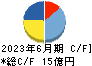 きちりホールディングス キャッシュフロー計算書 2023年6月期