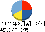 ありがとうサービス キャッシュフロー計算書 2021年2月期 ありがとうサービス キャッシュフロー計算書 2021年2月期