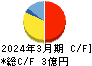 クオルテック キャッシュフロー計算書 2024年3月期