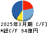 ノエビアホールディングス キャッシュフロー計算書 2025年3月期
