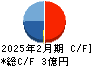 スタジオアタオ キャッシュフロー計算書 2025年2月期