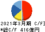 栗田工業 キャッシュフロー計算書 2021年3月期