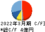 ヌーラボ キャッシュフロー計算書 2022年3月期 ヌーラボ キャッシュフロー計算書 2022年3月期