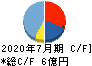 SYSホールディングス キャッシュフロー計算書 2020年7月期 SYSホールディングス キャッシュフロー計算書 2020年7月期