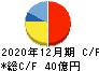 星光PMC キャッシュフロー計算書 2020年12月期 星光PMC キャッシュフロー計算書 2020年12月期