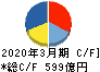 関西ペイント キャッシュフロー計算書 2020年3月期