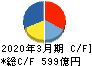 関西ペイント キャッシュフロー計算書 2020年3月期 関西ペイント キャッシュフロー計算書 2020年3月期