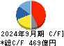 堀場製作所 キャッシュフロー計算書 2024年9月期