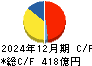 ニッスイ キャッシュフロー計算書 2024年12月期