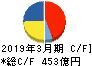 日本ゼオン キャッシュフロー計算書 2019年3月期 日本ゼオン キャッシュフロー計算書 2019年3月期